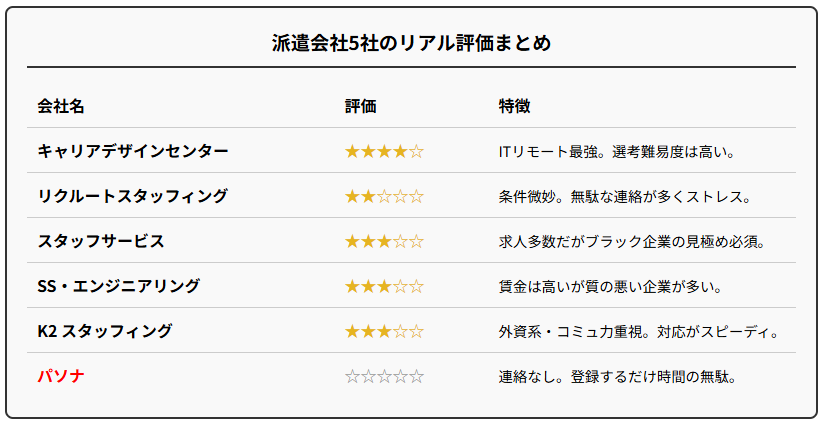 実際に使った派遣会社5社のリアルな評価